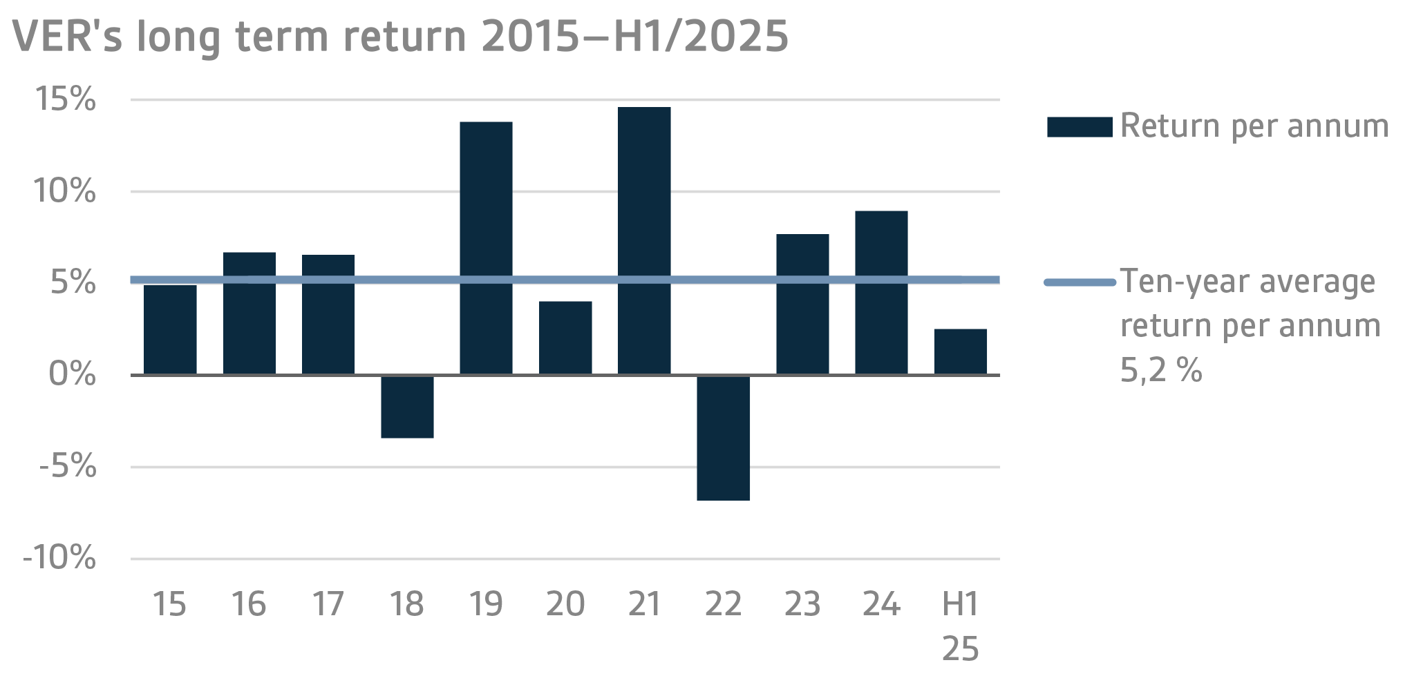VERs long term return 2015–H1 2025