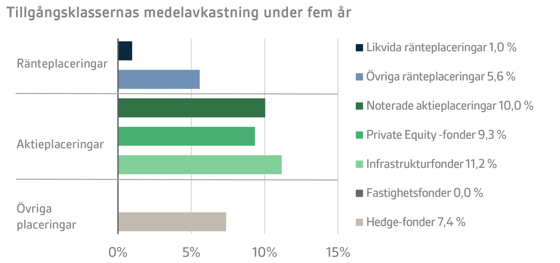 Tillgångsklassernas medelavkastning under fem år
