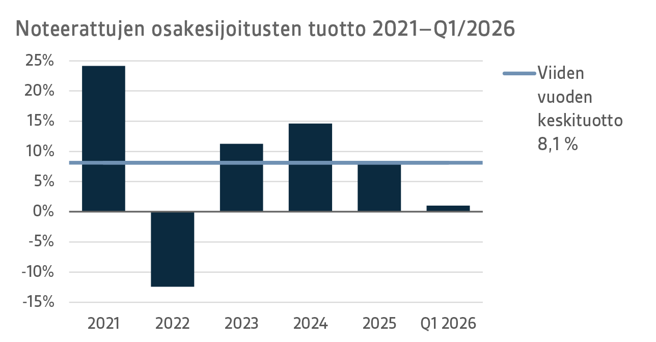 Noteerattujen osakesijoitusten tuotto 2021–Q1 2026