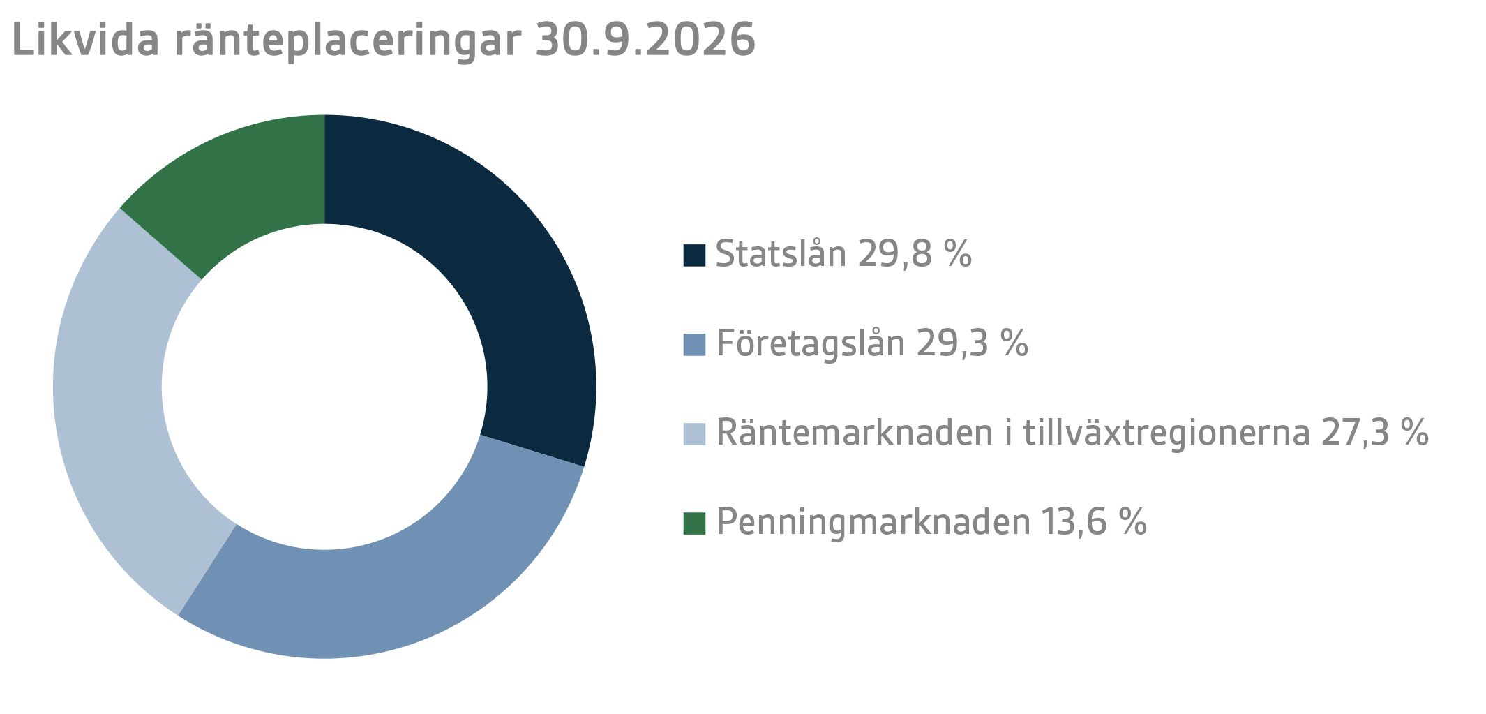 Likvida ränteplaceringar 30.9.2026