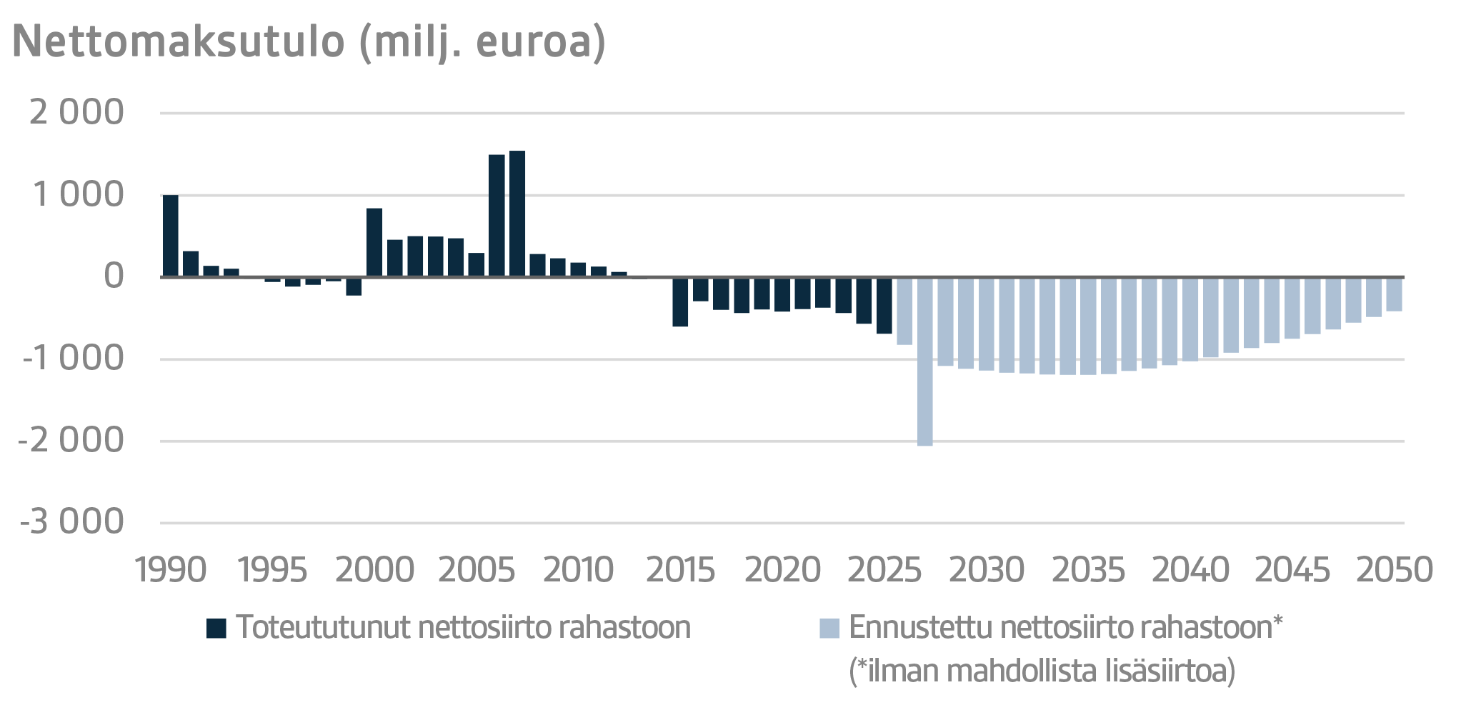 Nettomaksutulo (milj. euroa)