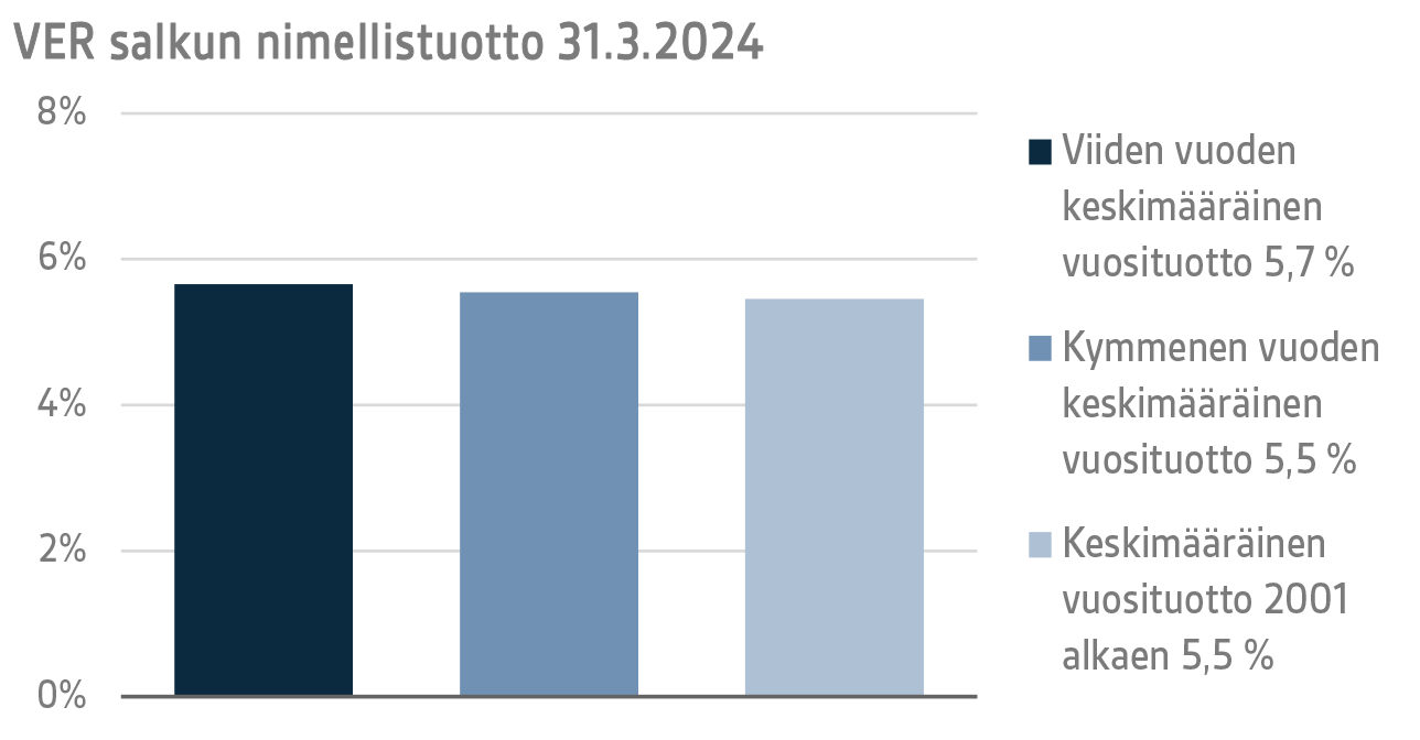 VER salkun nimellistuotto 31.3.2024