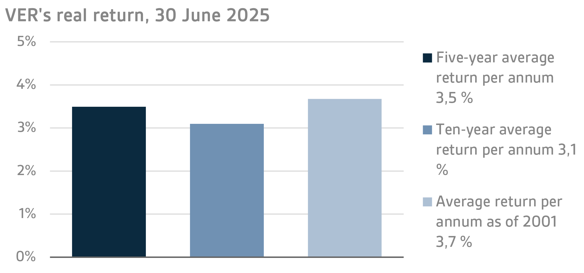 VERs real return, 30 June 2025