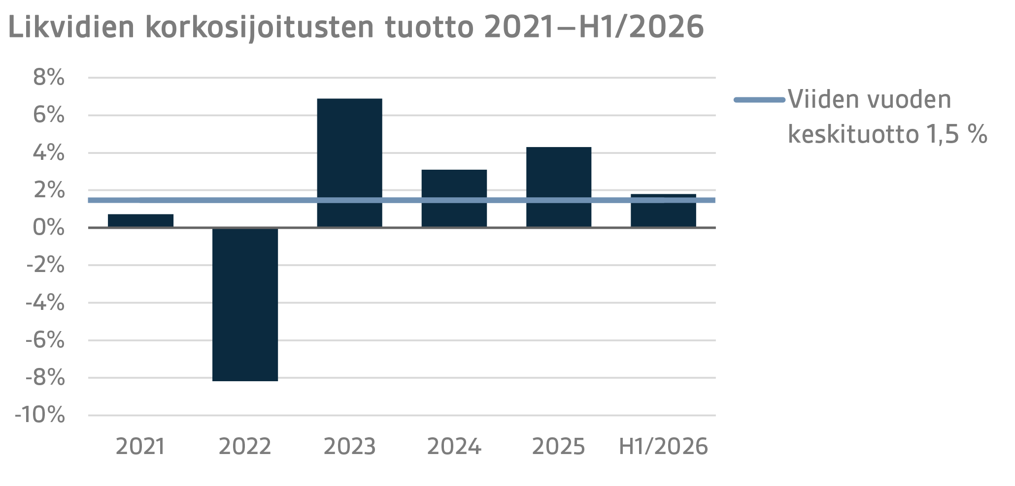 Likvidien korkosijoitusten tuotto 2021–H12026
