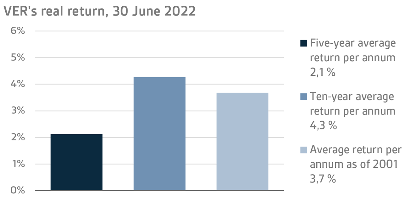 VERs real return, 30 June 2022