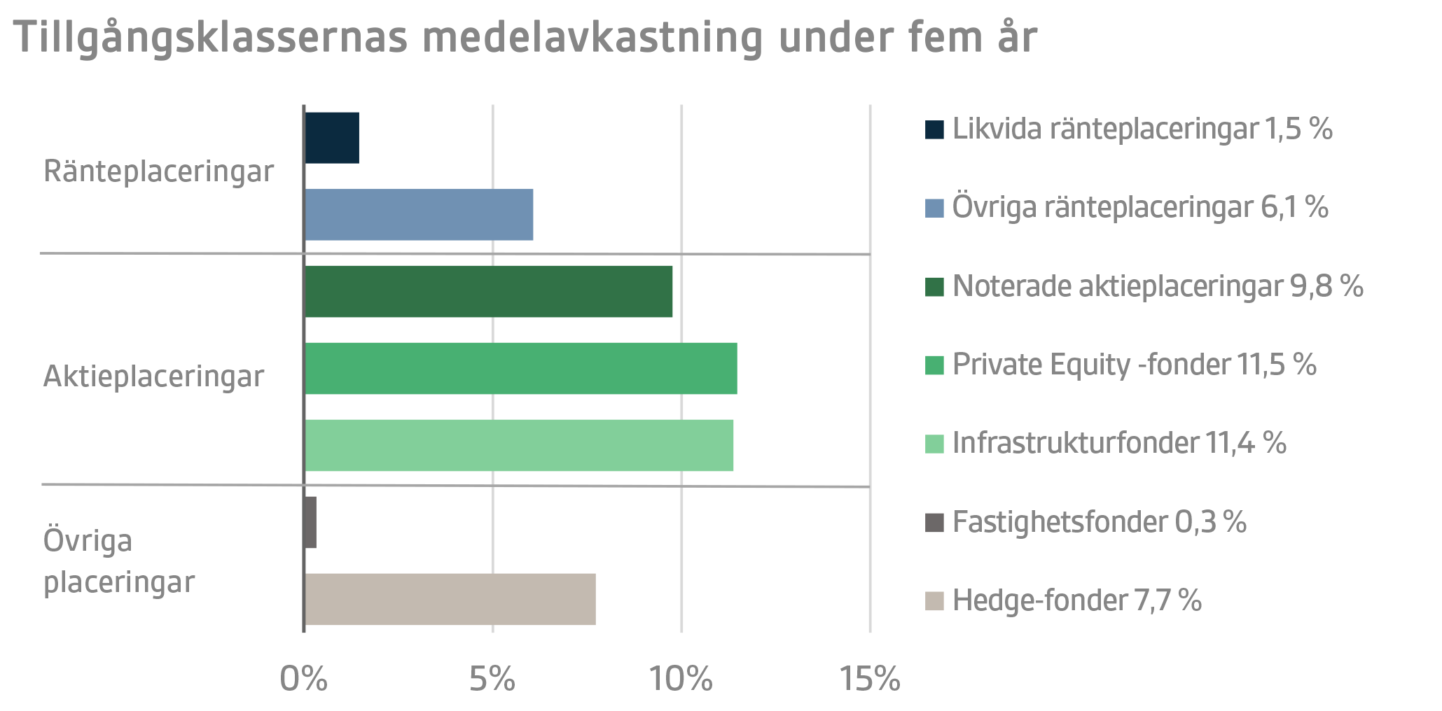 Tillgångsklassernas medelavkastning under fem år