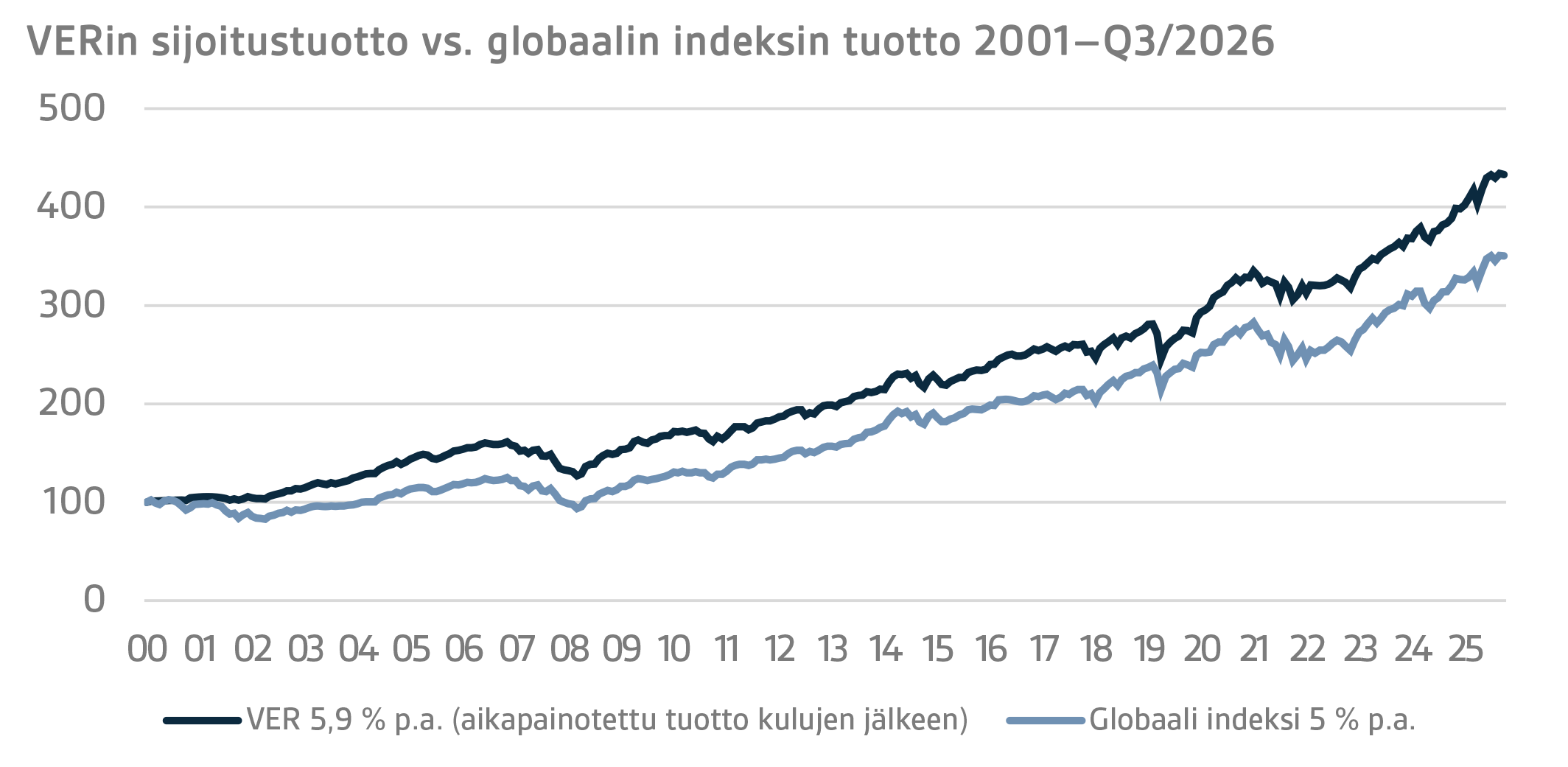 VERin sijoitustuotto vs. globaalin indeksin tuotto 2001–Q32026