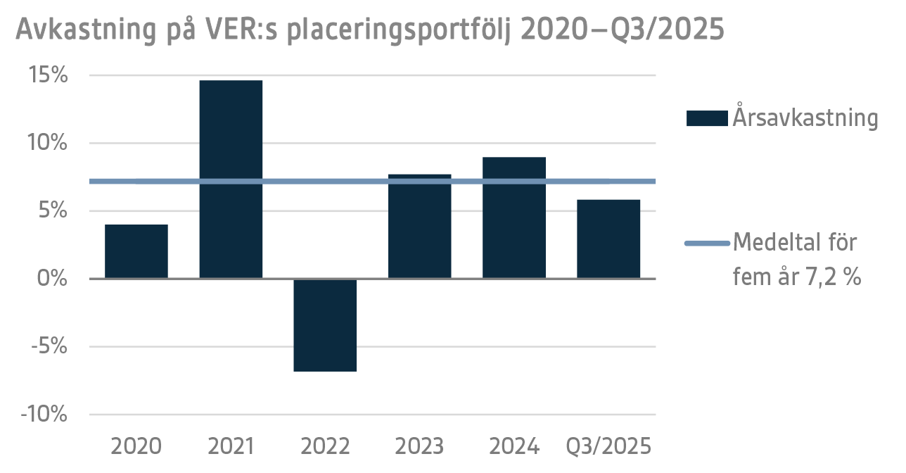 Avkastning på VERs placeringsportfölj 2020–Q3 2025