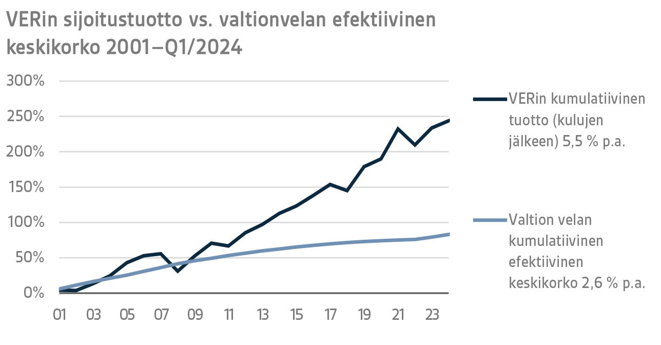 VERin sijoitustuotto vs. valtionvelan efektiivinen keskikorko 2001-Q1.2024