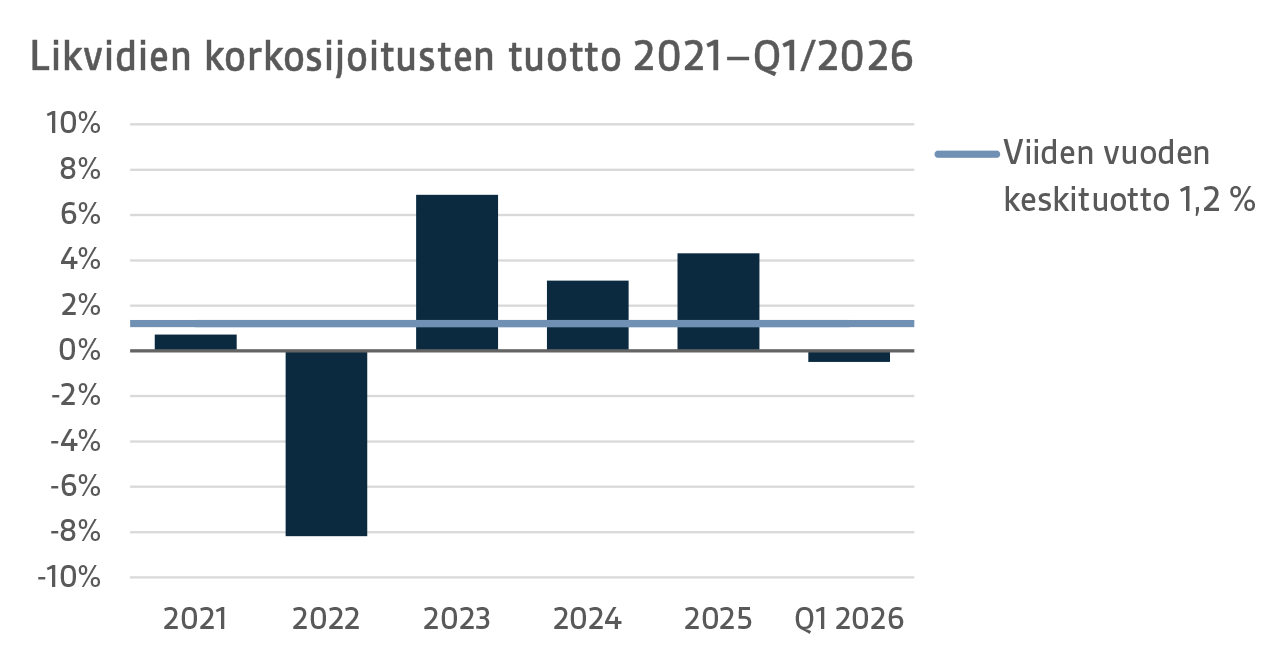 Likvidien korkosijoitusten tuotto 2021–Q1 2026