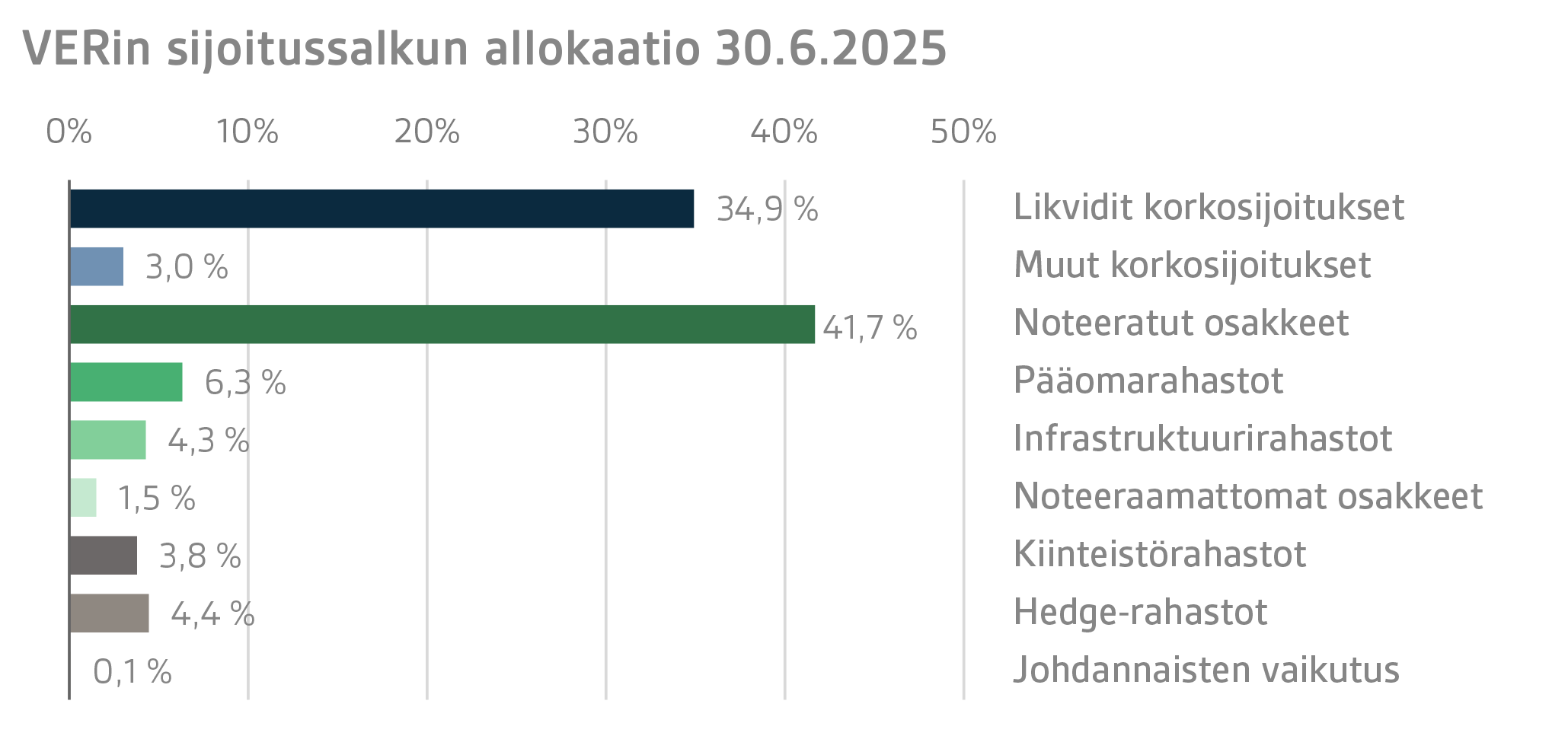 VERin sijoitussalkun allokaatio 30.6.2025