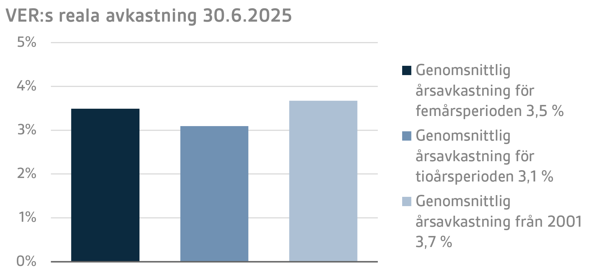 VERs reala avkastning 30.6.2025