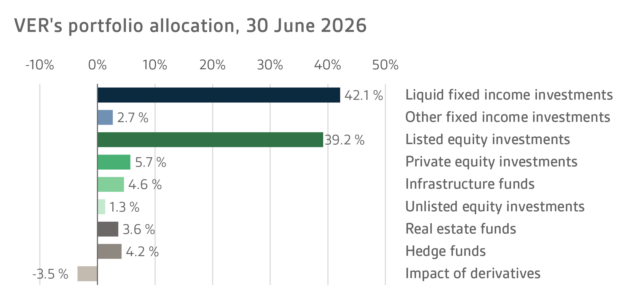 VERs portfolio allocation, 30 June 2026