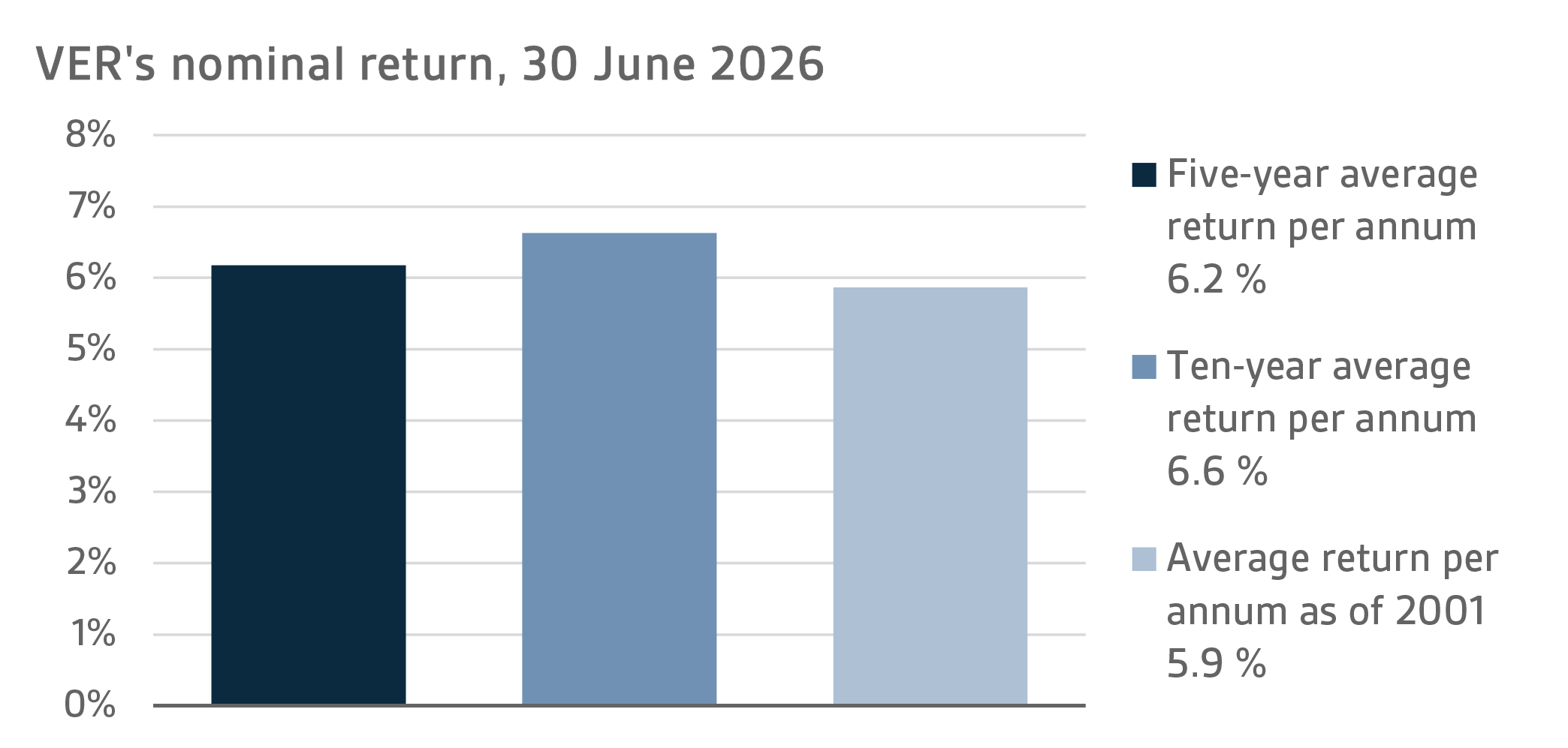 VERs nominal return, 30 June 2026