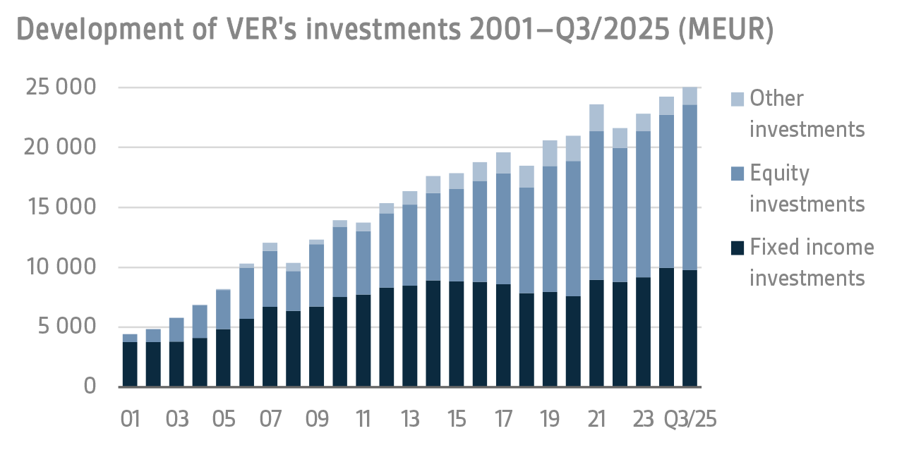 Development of VERs investments 2001–Q3 2025 (MEUR)