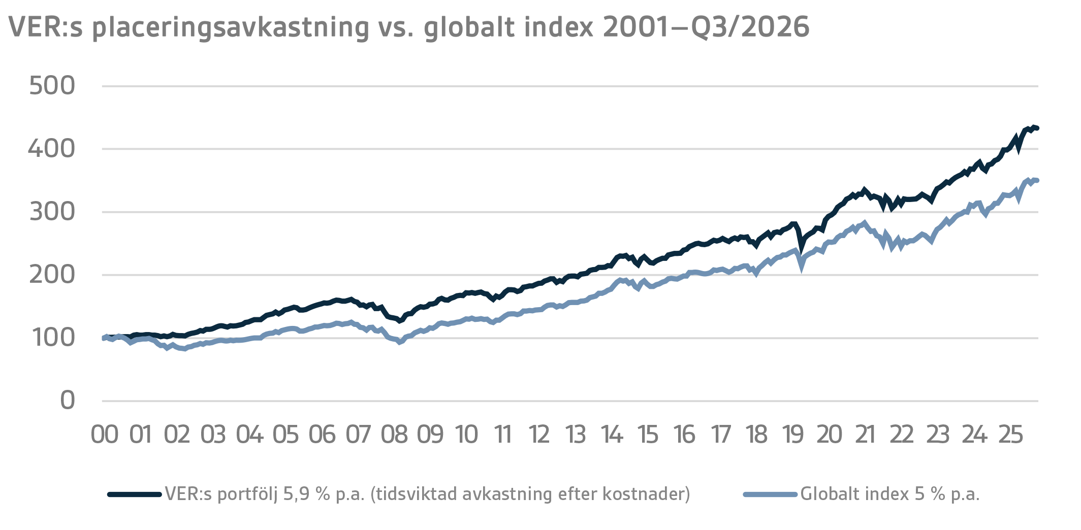 VERs placeringsavkastning vs. globalt index 2001–Q32026