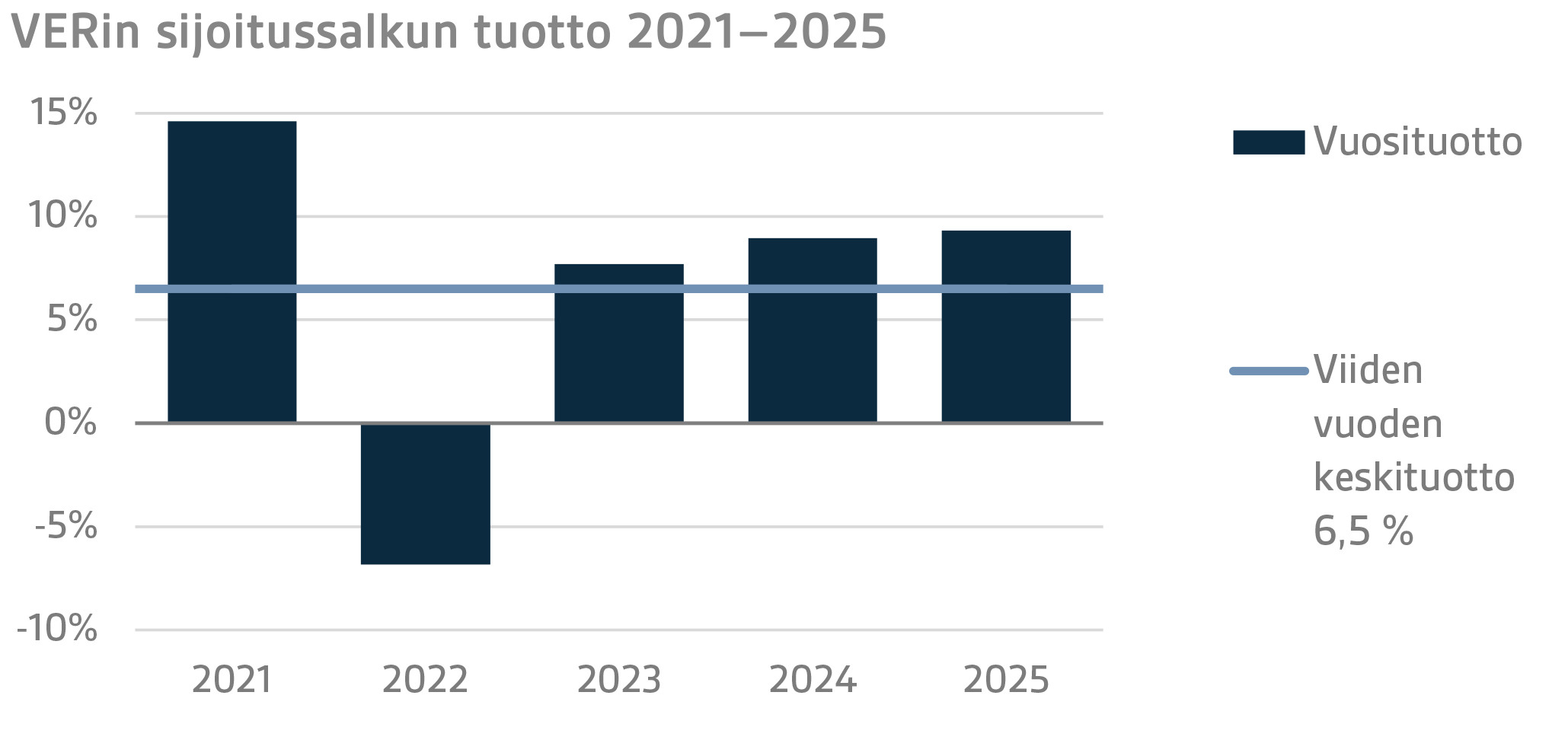 VERin sijoitussalkun tuotto 2021–2025