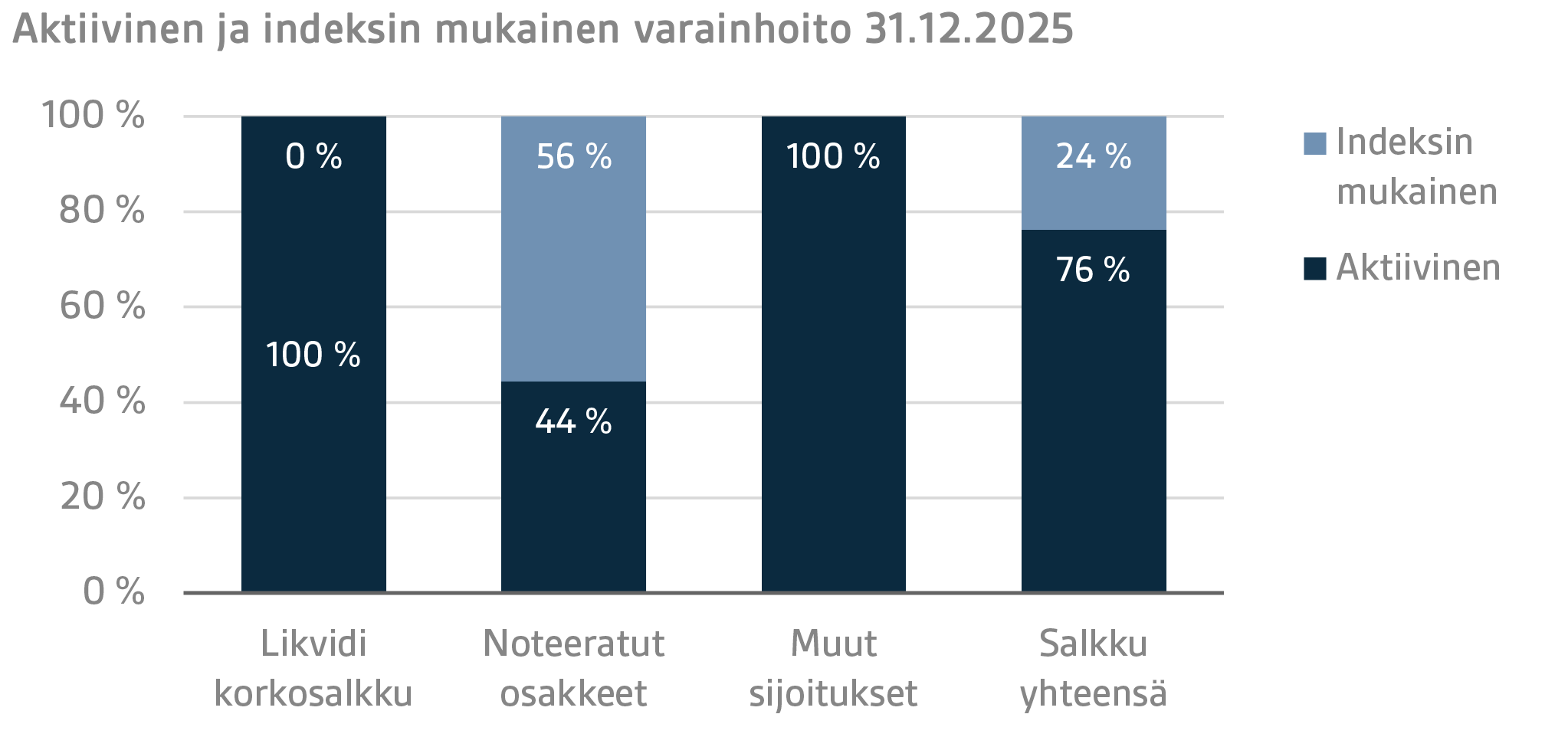 Aktiivinen ja indeksin mukainen varainhoito 31.12.2025