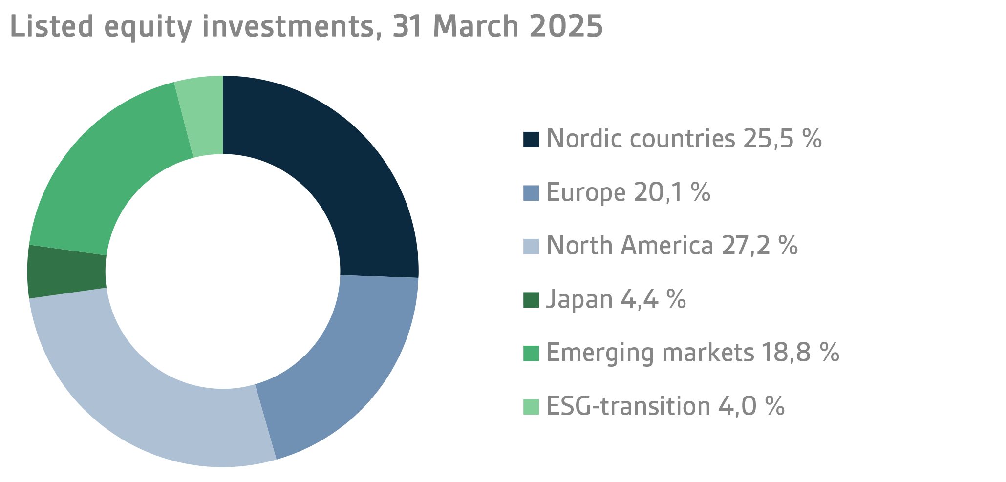 Listed equity investments, 31 March 2025