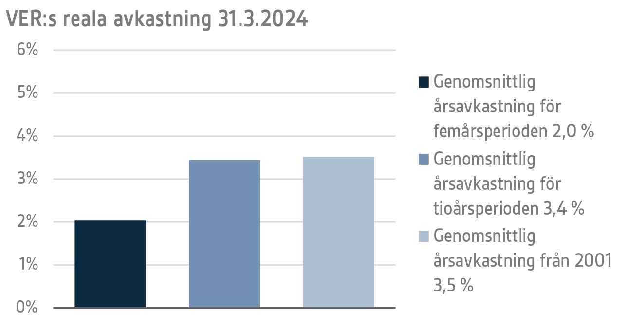 VERs reala avkastning 31.3.2024.png