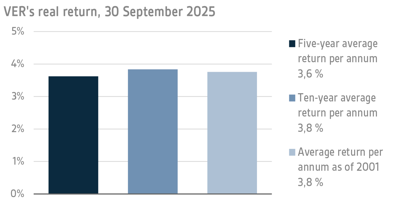 VERs real return, 30 September 2025