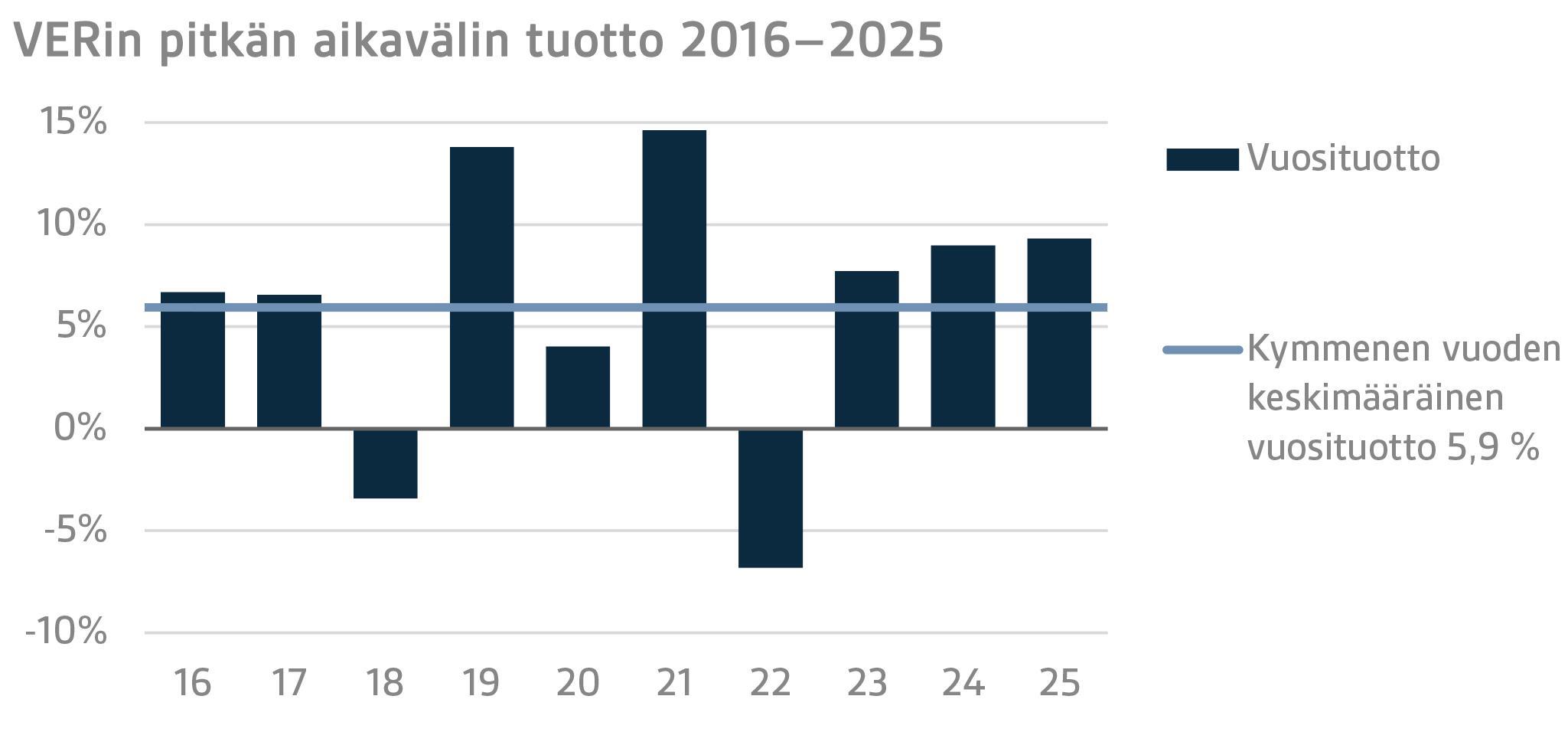 VERin pitkän aikavälin tuotto 2016–2025