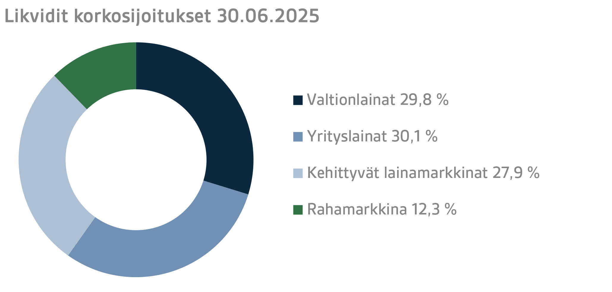 Likvidit korkosijoitukset 30.06.2025