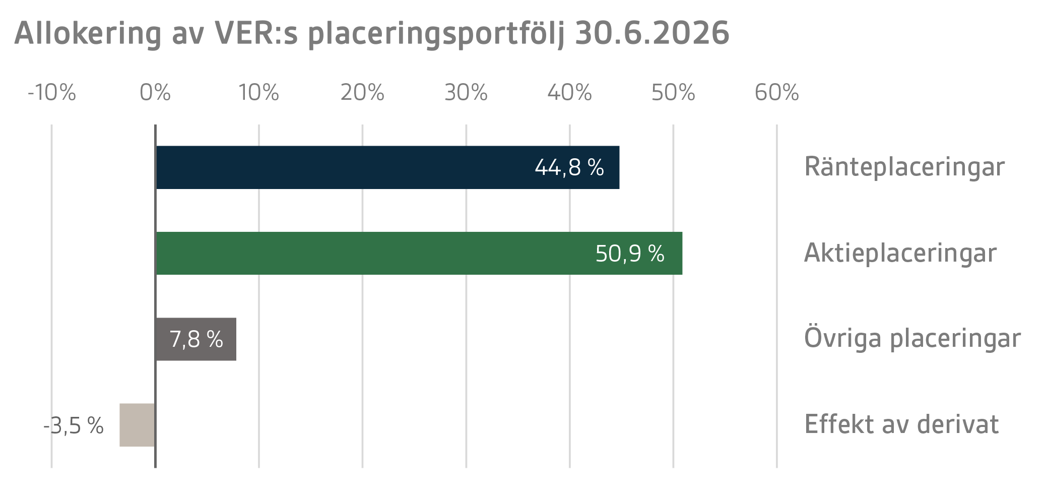 Allokering av VERs placeringsportfölj 30.6.2026 (2)