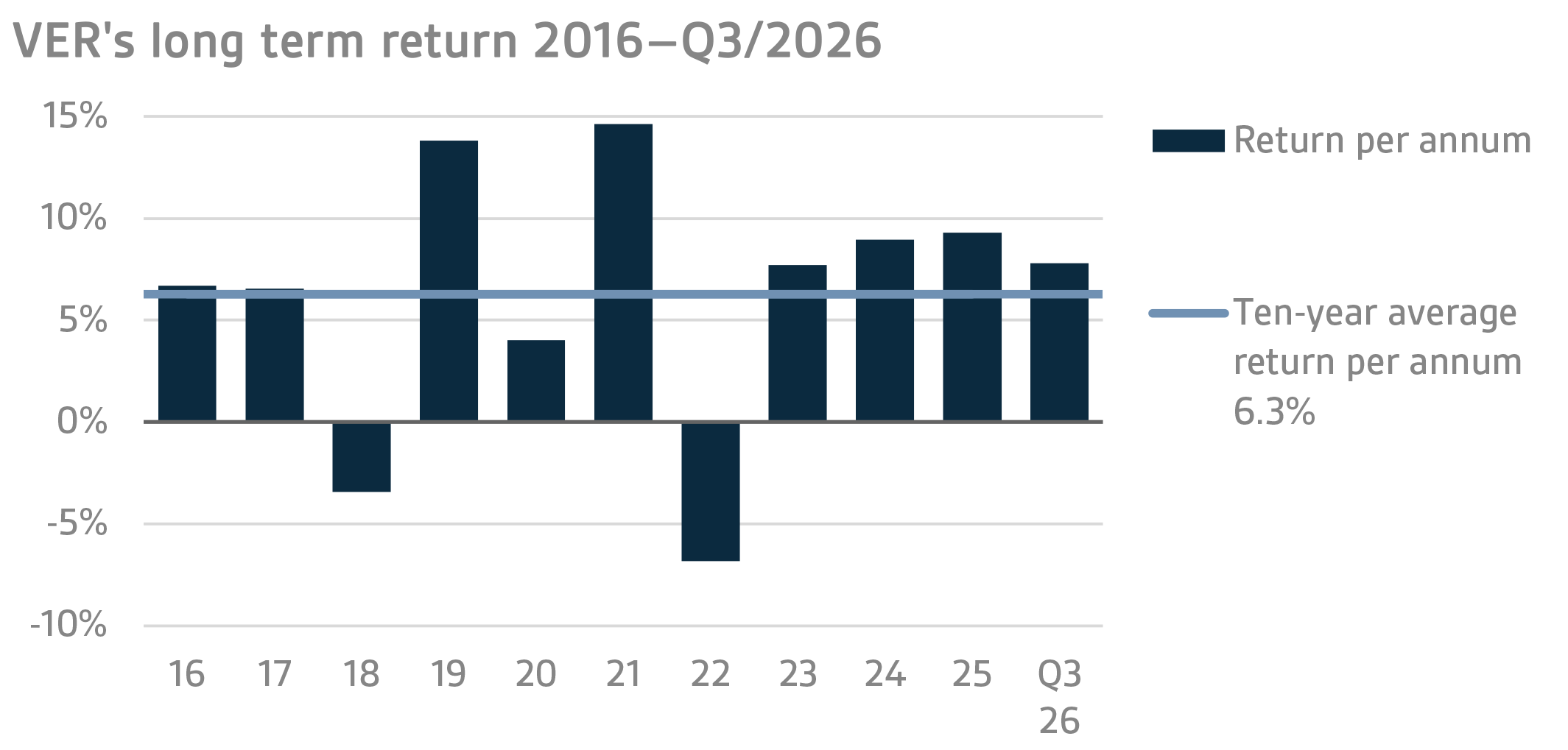 VERs long term return 2016–Q32026
