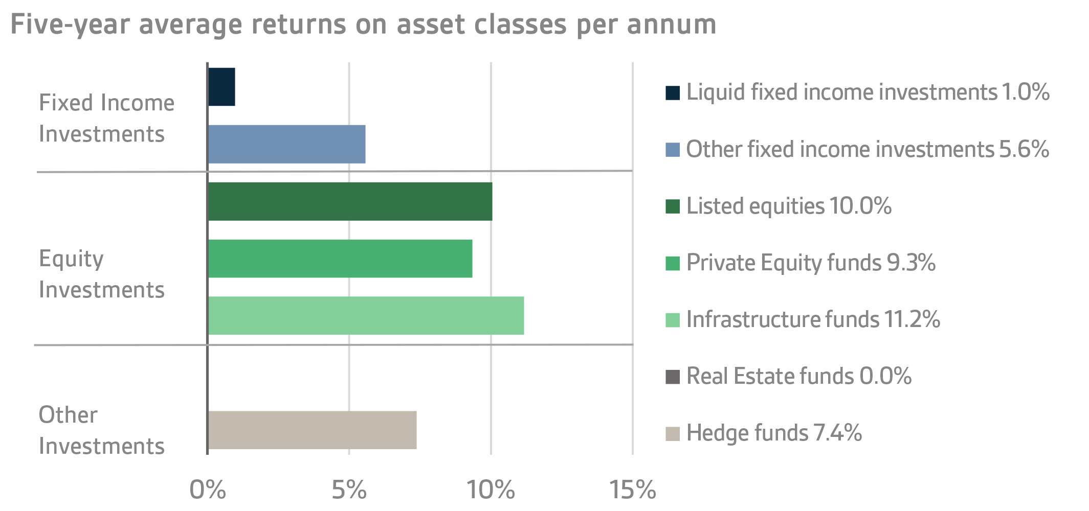 Five-year average returns on asset classes per annum