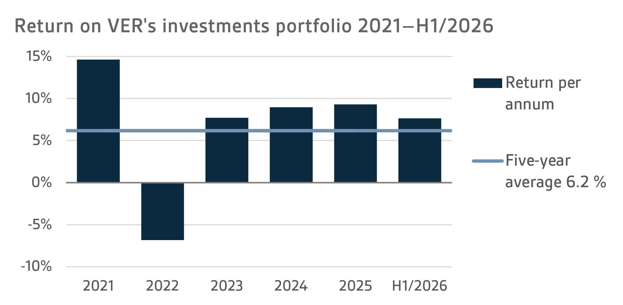Return on VERs investments portfolio 2021–H1 2026