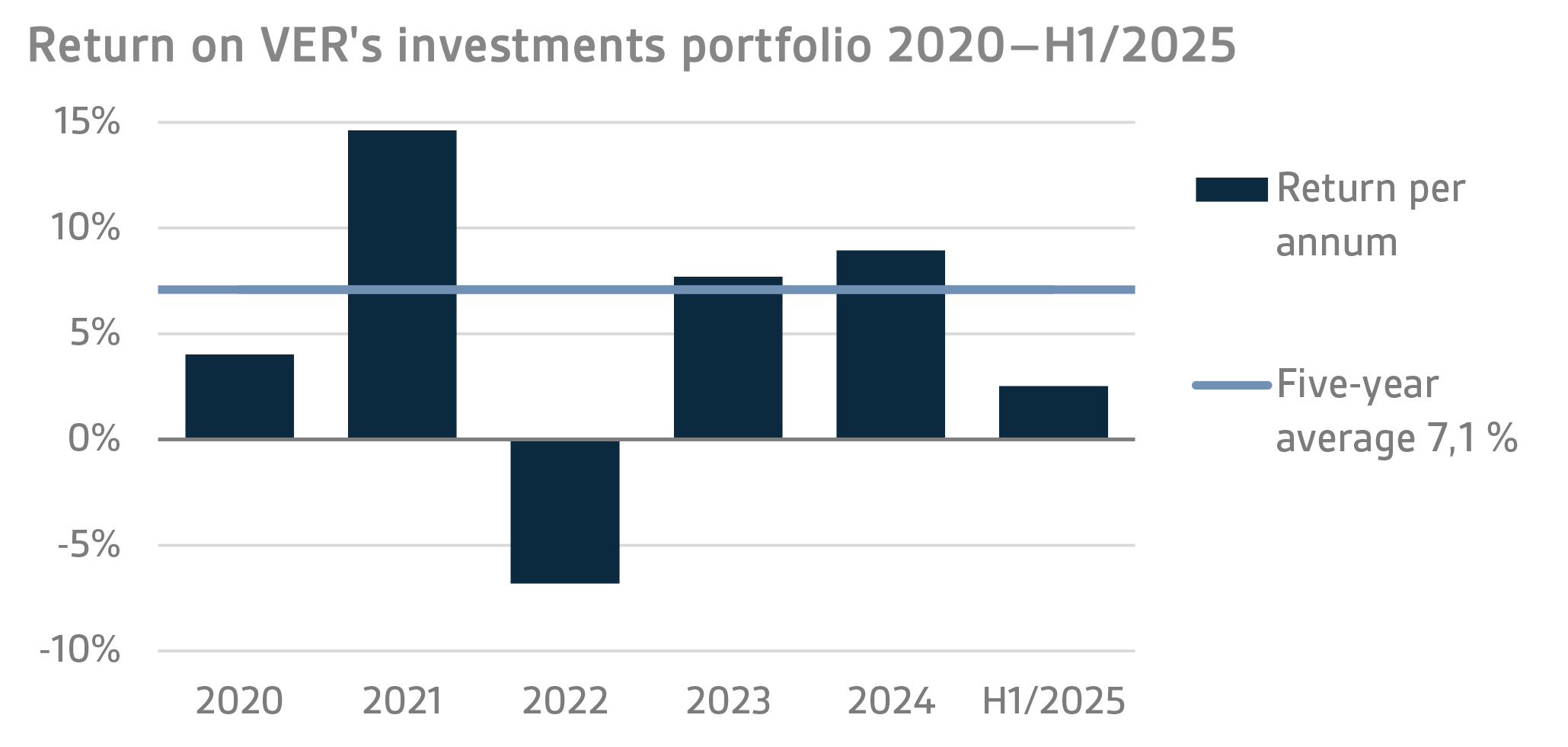 Return on VERs investments portfolio 2020–H1 2025