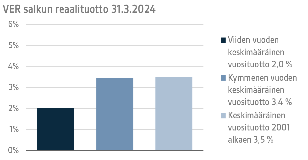 VER salkun reaalituotto 31.3.2024