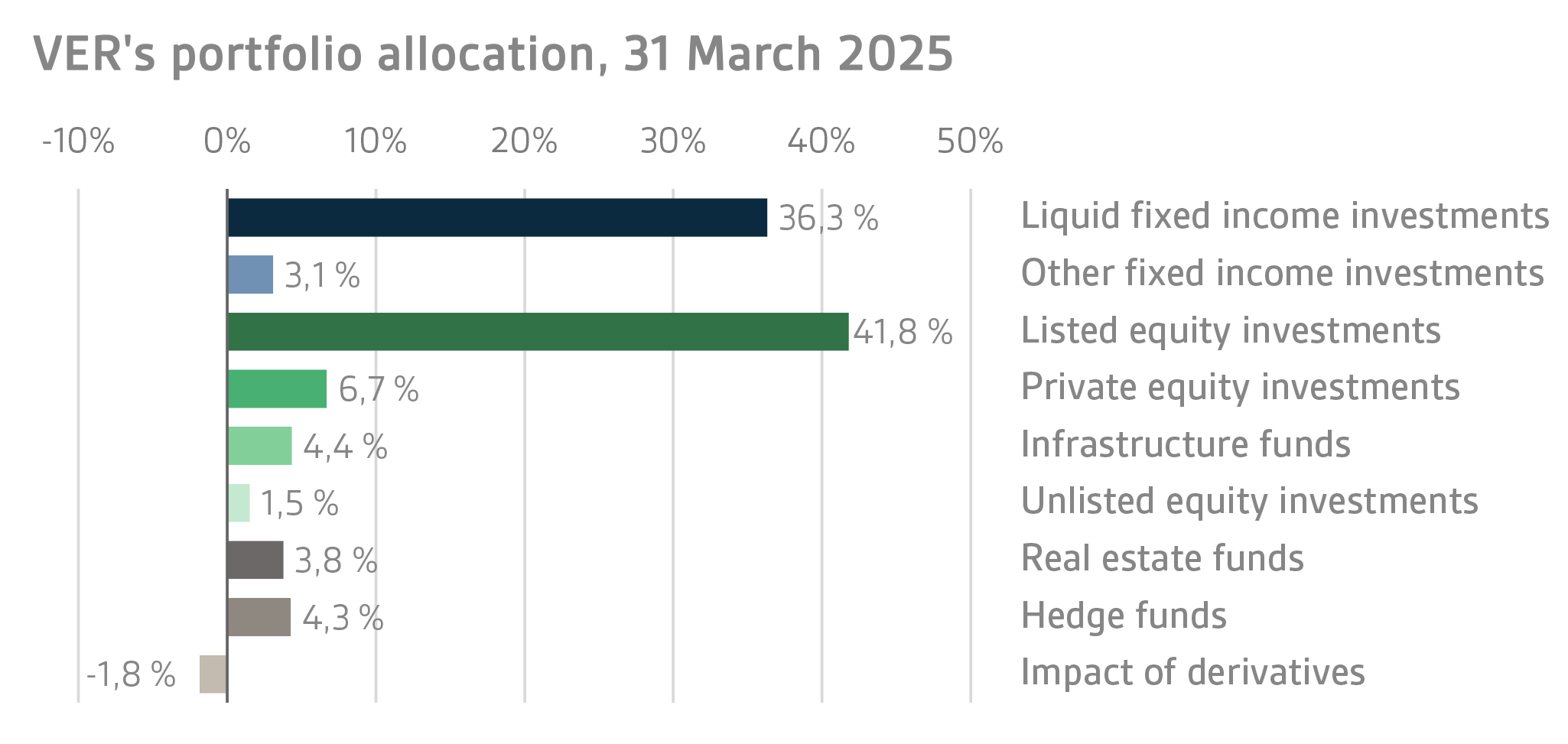 VERs portfolio allocation, 31 March 2025