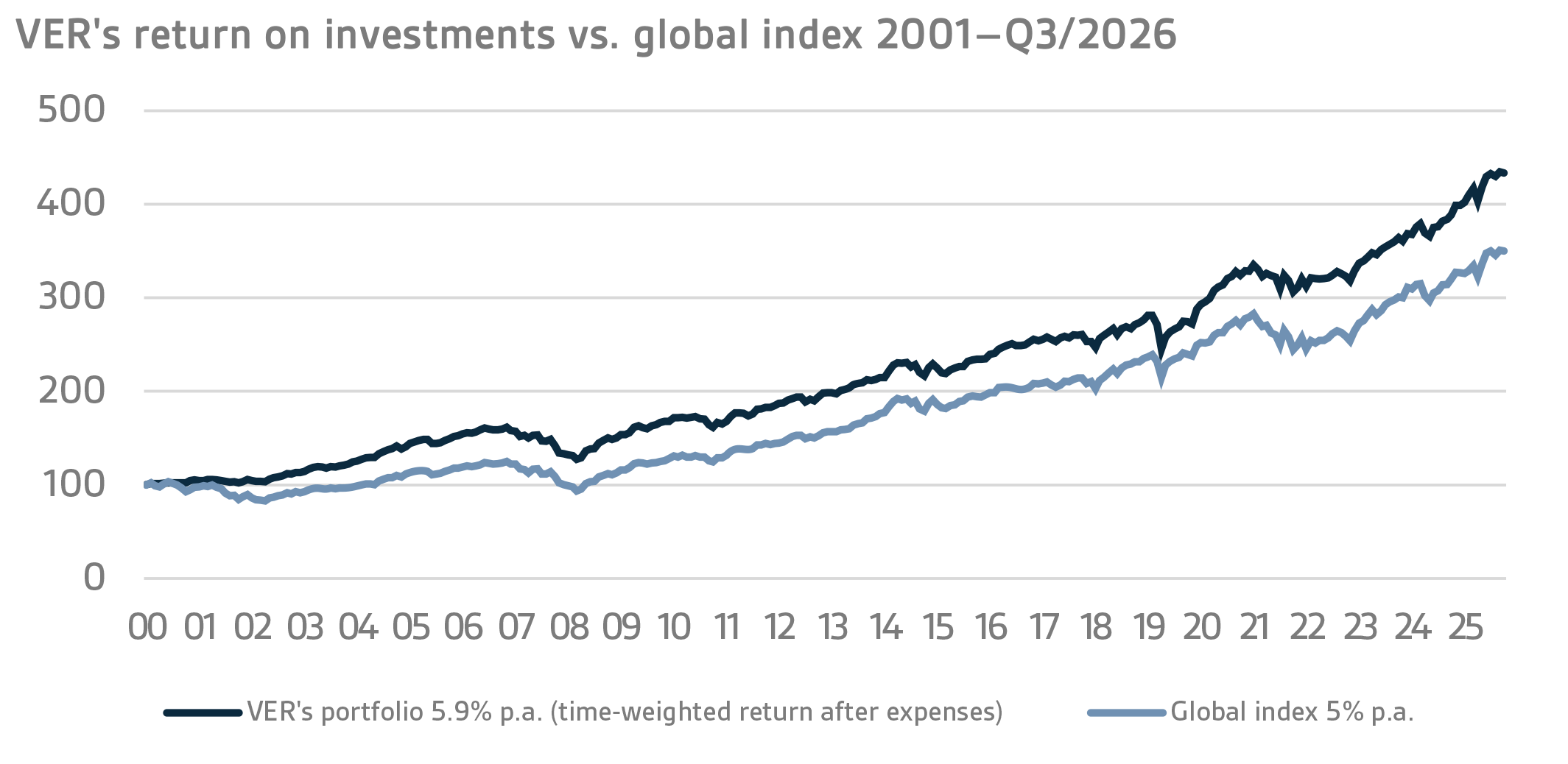 VERs return on investments vs. global index 2001–Q32026