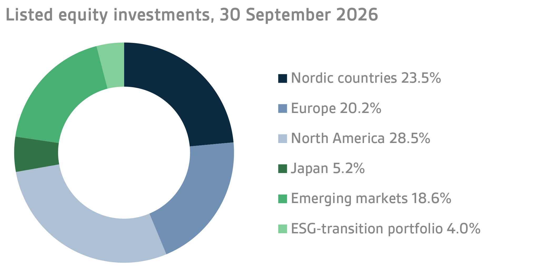 Listed equity investments 30 September 2026