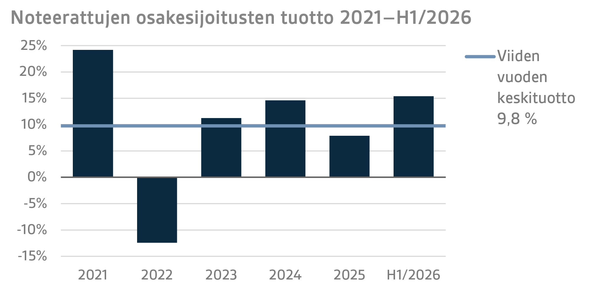 Noteerattujen osakesijoitusten tuotto 2021–H12026