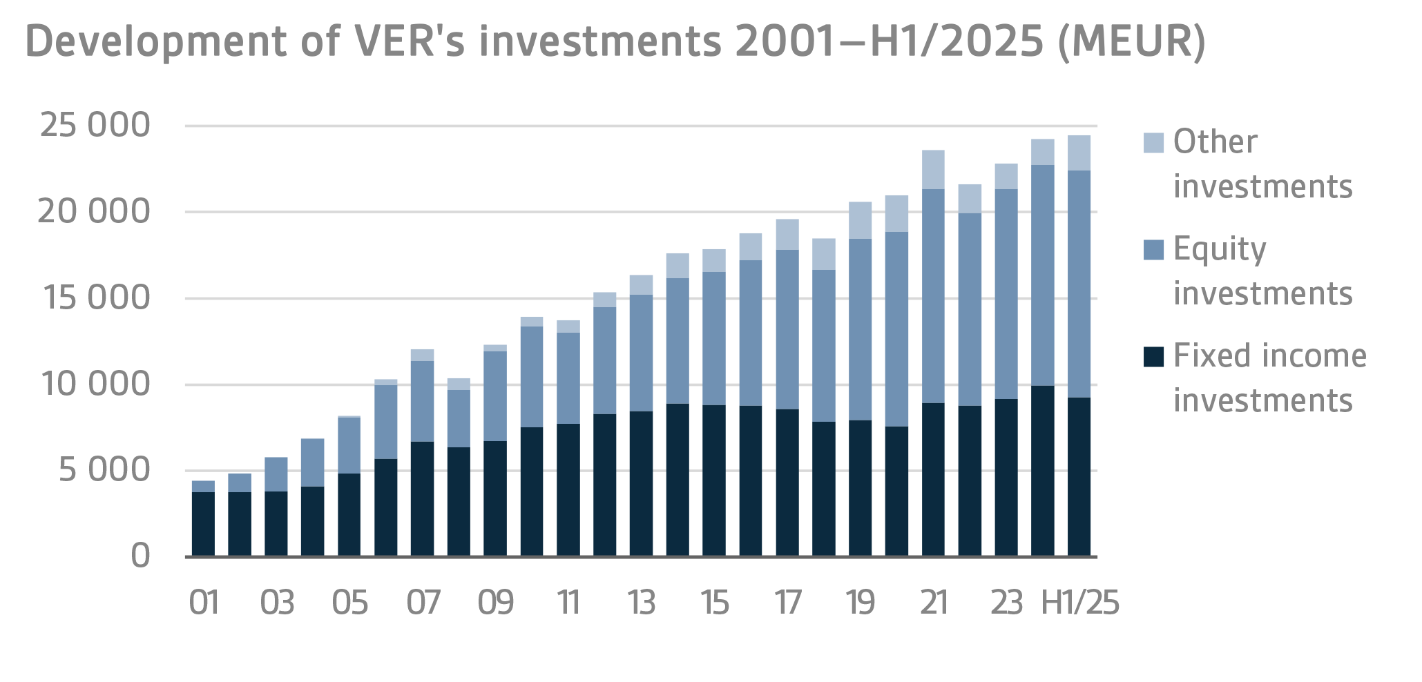 Development of VERs investments 2001–H1 2025 (MEUR)