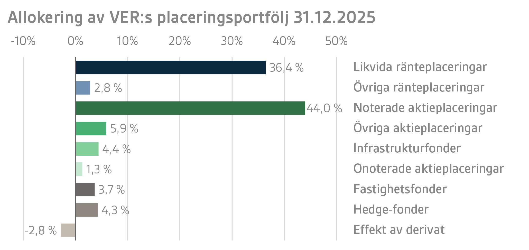 Allokering av VERs placeringsportfölj 31.12.2025