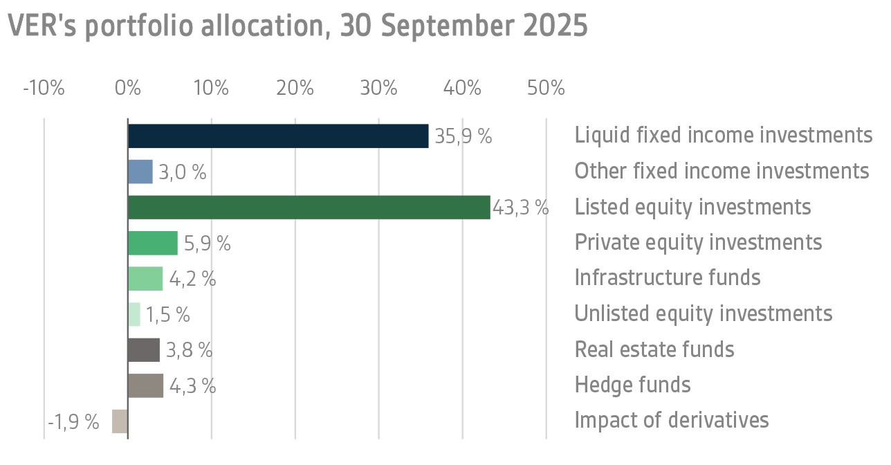 VERs portfolio allocation, 30 September 2025