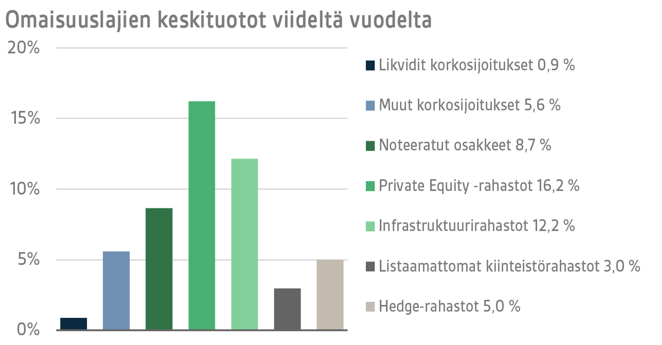 Omaisuuslajien keskituotot viideltä vuodelta