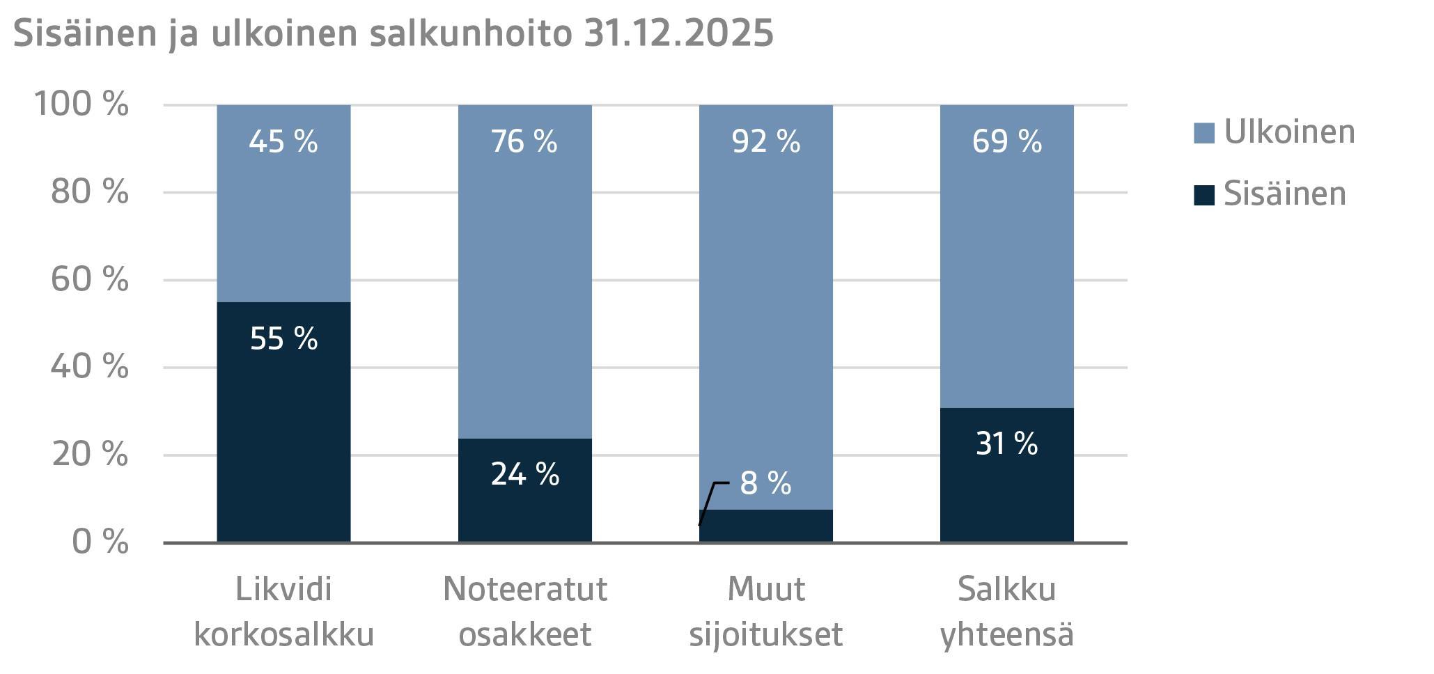 Sisäinen ja ulkoinen salkunhoito 31.12.2025
