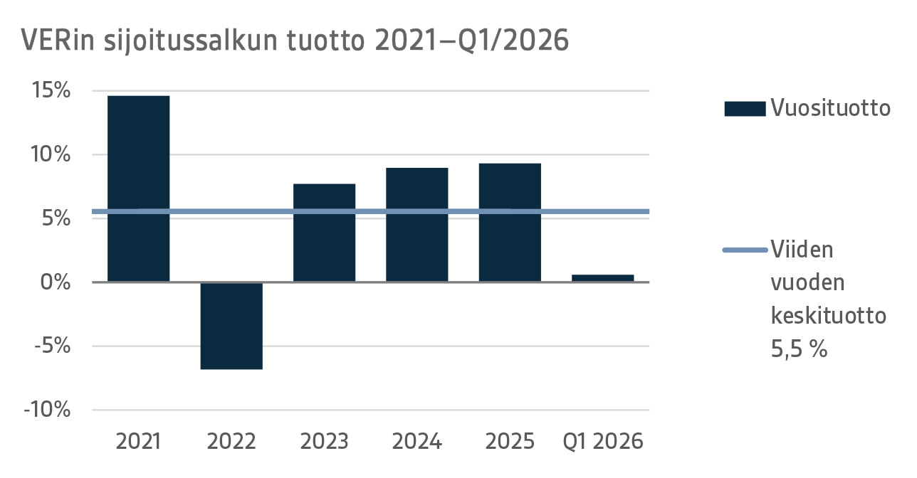 VERin sijoitussalkun tuotto 2021–Q1 2026