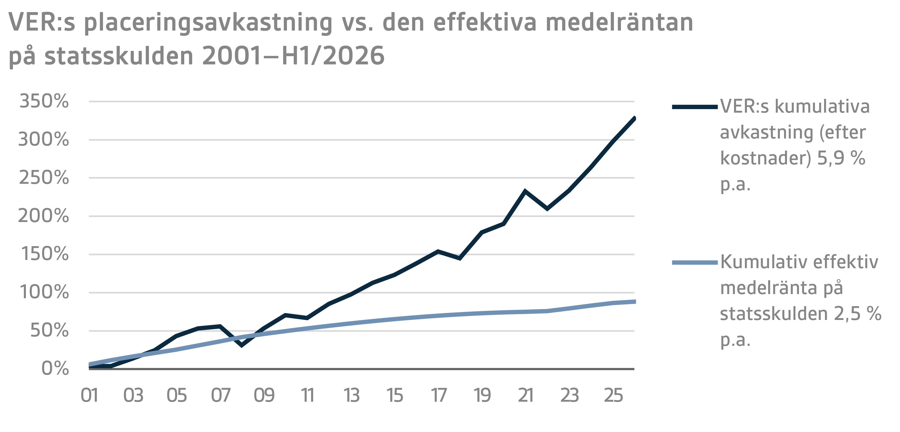 VERs placeringsavkastning vs. den effektiva medelräntan på statsskulden 2001–H12026