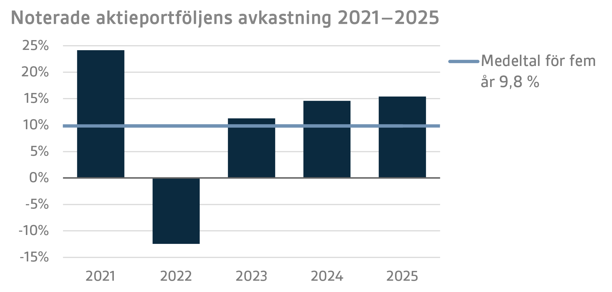 Noterade aktieportföljens avkastning 2021–2025