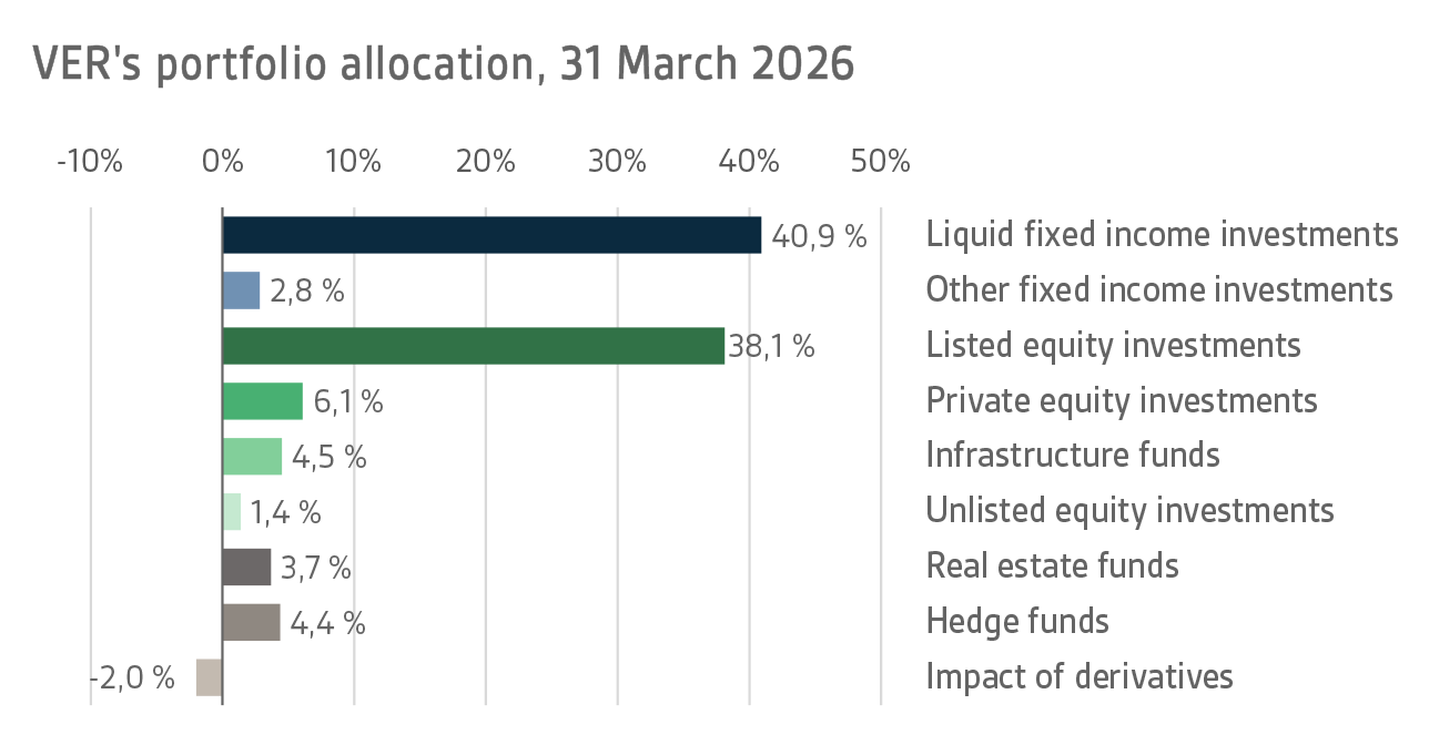 VERs portfolio allocation, 31 March 2026