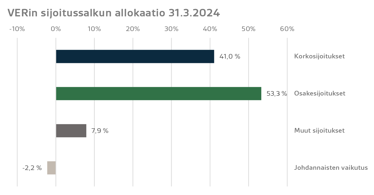 VERin sijoitussalkun allokaatio 31.3.2024 suppea