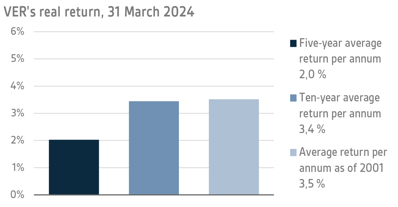 VERs real return 31 March 2024