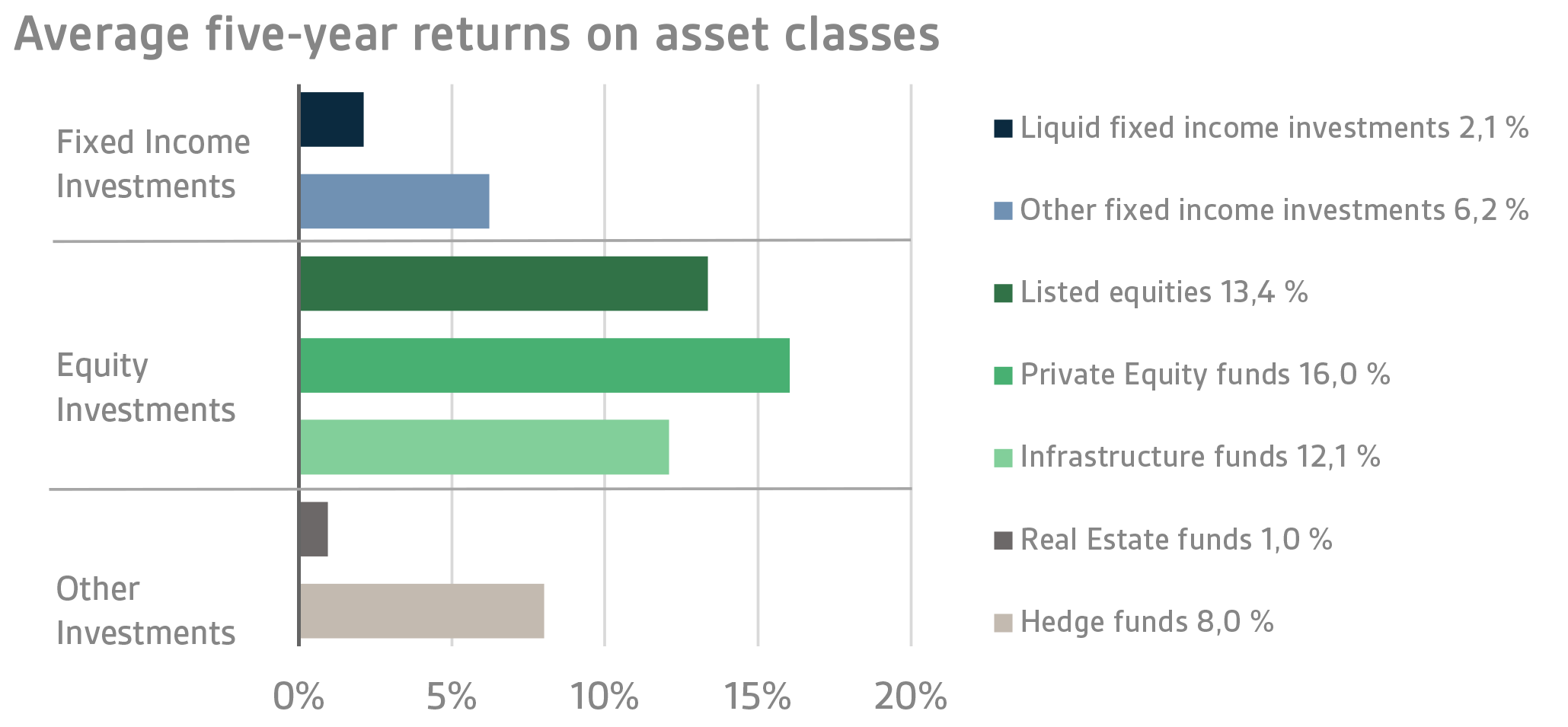 Average five-year returns on asset classes