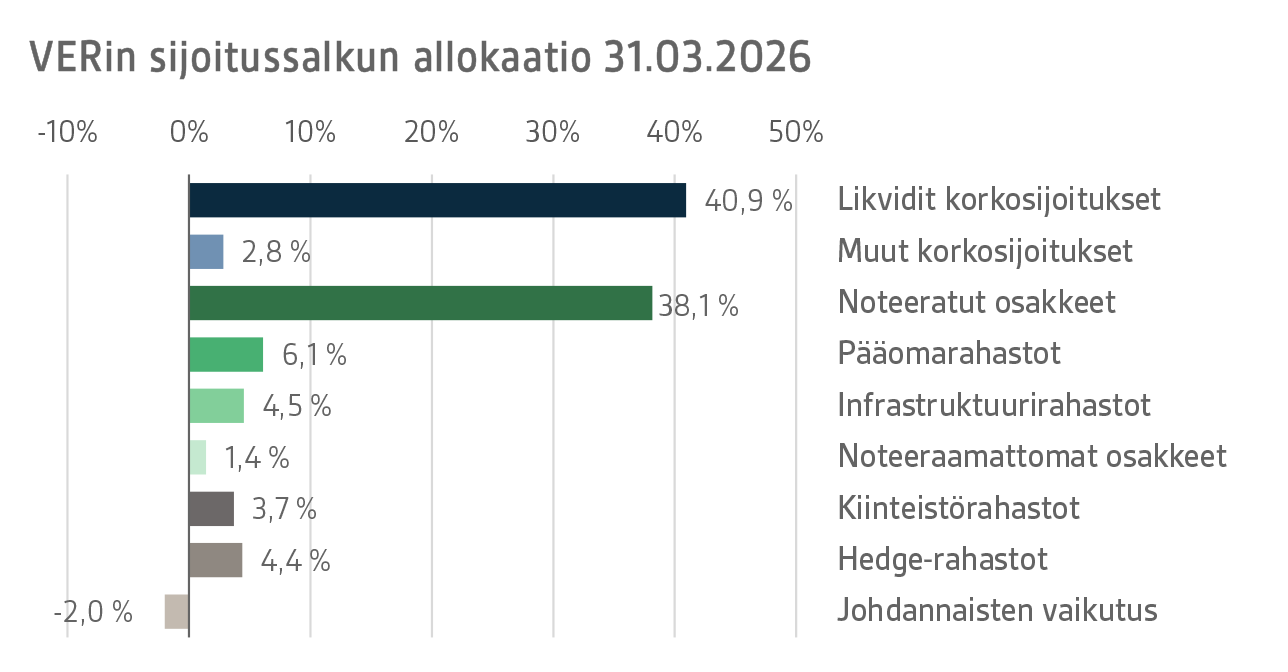 VERin sijoitussalkun allokaatio 31.03.2026
